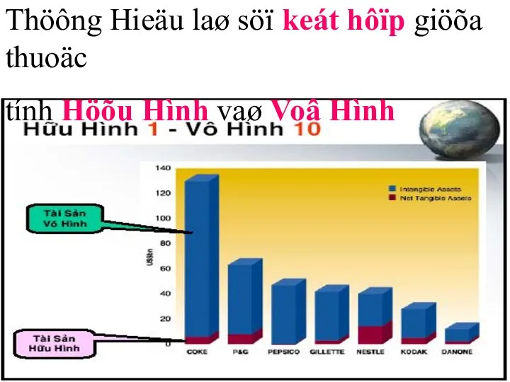 Thöông Hieäu laø söï keát hôïp giöõa thuoäc tính Höõu Hình vaø Voâ Hình