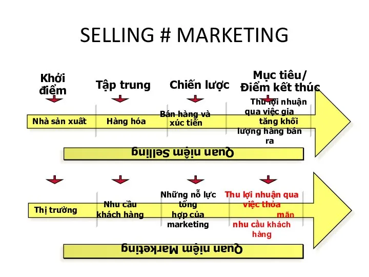 SELLING # MARKETING