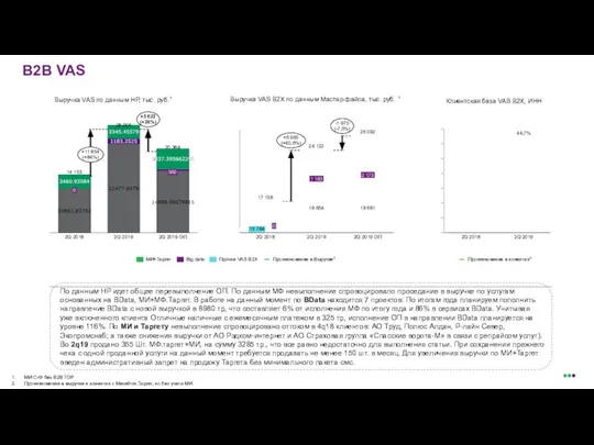 B2B VAS Выручка VAS B2X по данным Мастер-файла, тыс. руб. 1 Выручка