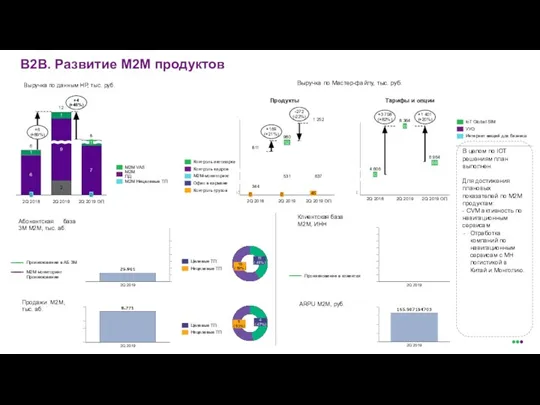 В2В. Развитие М2М продуктов Выручка по данным HP, тыс. руб. 2Q 2019