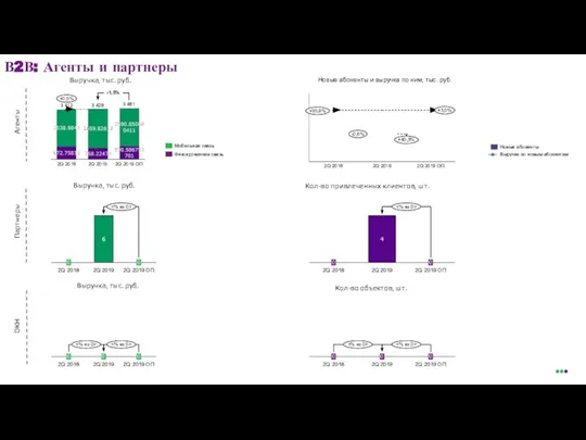 В2В: Агенты и партнеры Выручка, тыс. руб. Агенты Партнеры Выручка, тыс. руб.