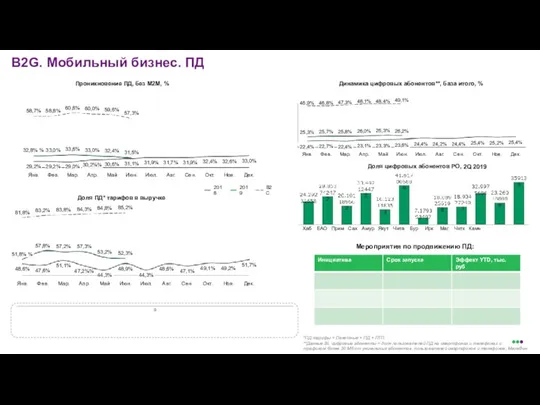 В2G. Мобильный бизнес. ПД *ПД тарифы = Пакетные + ПД + ПТП