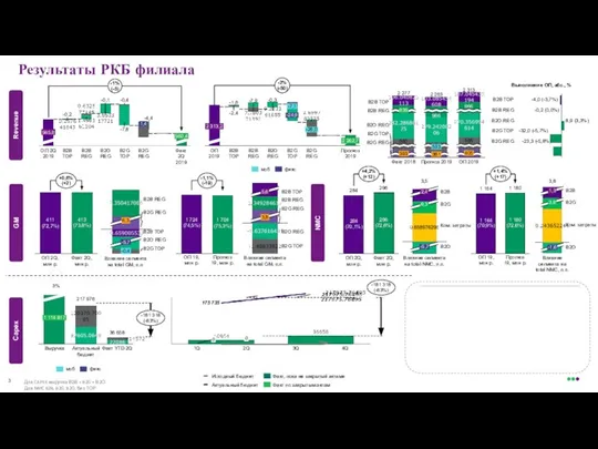 3% Результаты РКБ филиала B2O REG -4,4 -0,4 -7,8 1,4 B2G REG