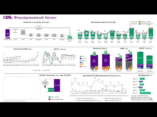 САРЕХ. Освоение, тыс. руб. В2G. Фиксированный бизнес -36 239 (-70%) Факт YTD