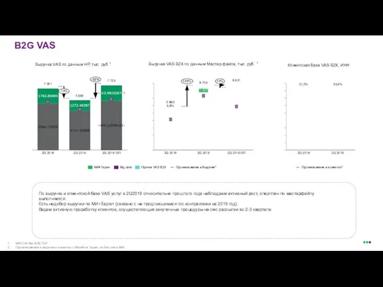 B2G VAS Выручка VAS B2X по данным Мастер-файла, тыс. руб. 1 Выручка