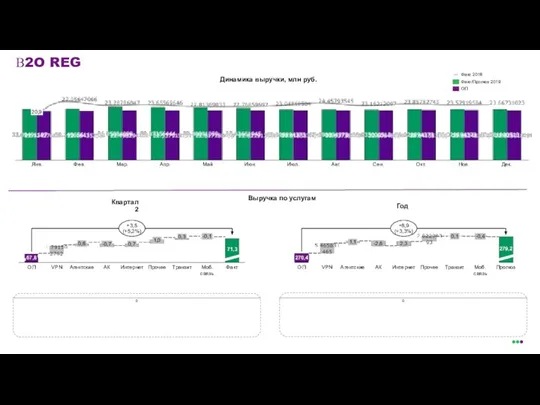 0 0 Динамика выручки, млн руб. В2O REG 20,9 Янв. Апр. Фев.