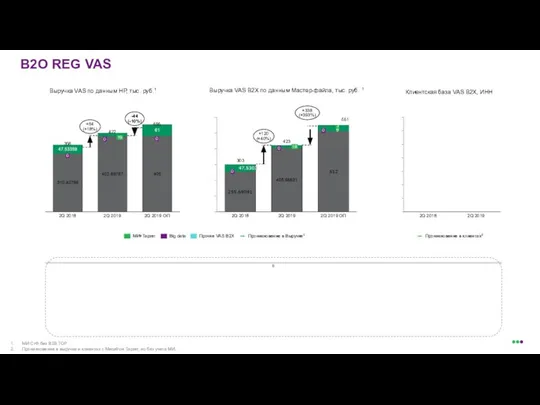 B2O REG VAS Выручка VAS B2X по данным Мастер-файла, тыс. руб. 1