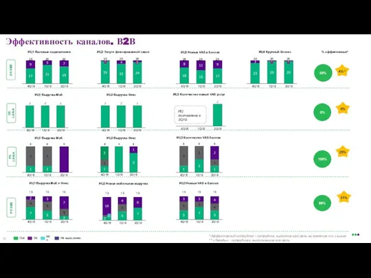 Эффективность каналов. В2В DS SME PS LA\NA ИЦ1 Валовые подключения ИЦ2 Услуги