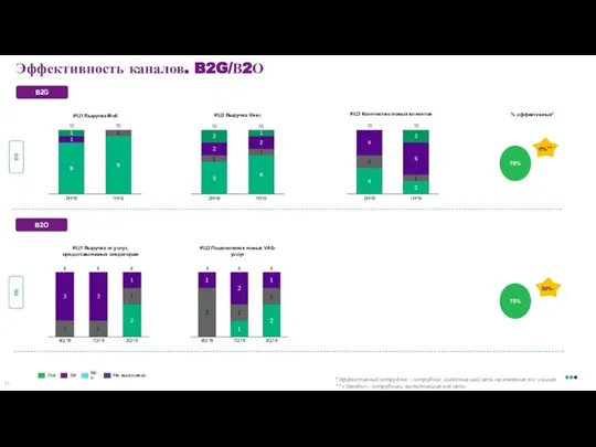 Эффективность каналов. B2G/В2О DS ИЦ1 Выручка Моб 10 1Н19 2Н18 10 10