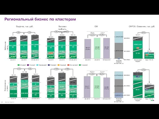 Региональный бизнес по кластерам Мобильная связь Фиксированная связь 50 282 2Q 2019