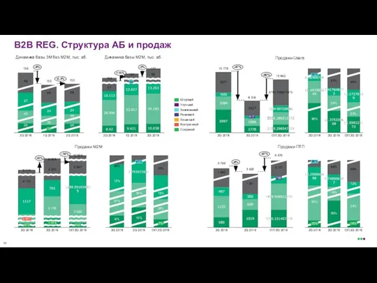 B2B REG. Структура АБ и продаж Продажи Users Динамика базы 3М без