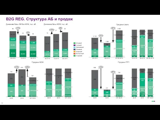 B2G REG. Структура АБ и продаж Продажи Users Динамика базы 3М без