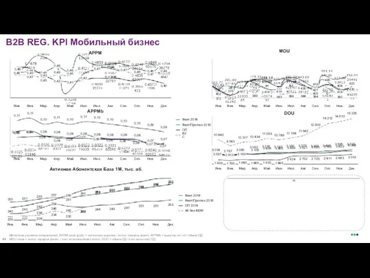 B2B REG. KPI Мобильный бизнес MOU 383 402 372 Янв. 405 373