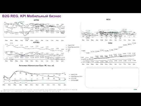 B2G REG. KPI Мобильный бизнес MOU 392 316 329 345 330 306