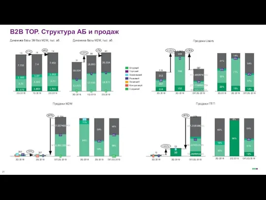 B2B ТОР. Структура АБ и продаж Продажи Users Динамика базы 3М без