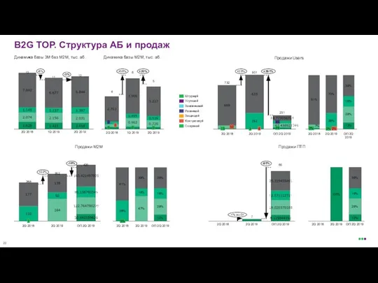 B2G ТОР. Структура АБ и продаж Продажи Users Динамика базы 3М без