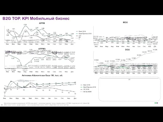 В2G ТОР. KPI Мобильный бизнес MOU 335 358 339 372 Ноя. Янв.