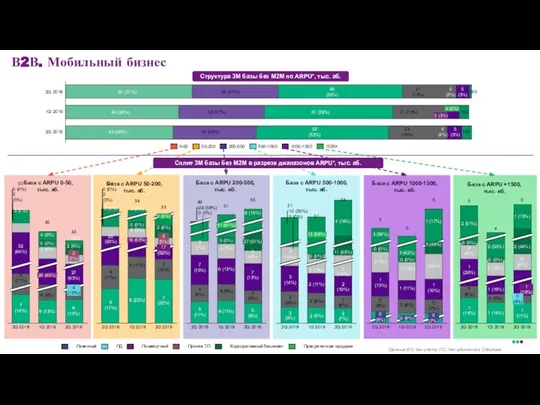 В2В. Мобильный бизнес Структура 3M базы без М2М по ARPU*, тыс. аб.