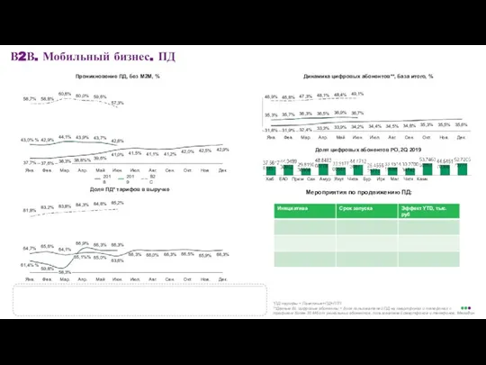 В2В. Мобильный бизнес. ПД *ПД тарифы = Пакетные+ПД+ПТП **Данные BI, цифровые абоненты