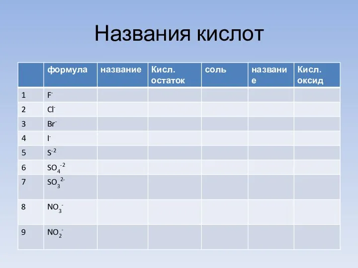 Названия кислот