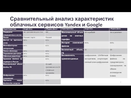 Сравнительный анализ характеристик облачных сервисов Yandex и Google