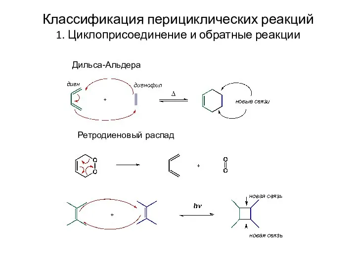 Классификация перициклических реакций 1. Циклоприсоединение и обратные реакции Дильса-Альдера Ретродиеновый распад