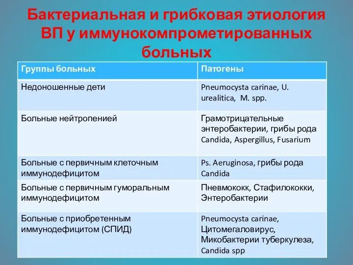 Бактериальная и грибковая этиология ВП у иммунокомпрометированных больных