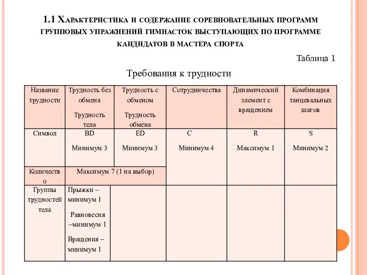 1.1 Характеристика и содержание соревновательных программ групповых упражнений гимнасток выступающих по программе