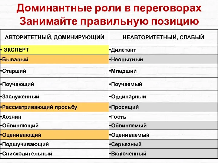 Доминантные роли в переговорах Занимайте правильную позицию