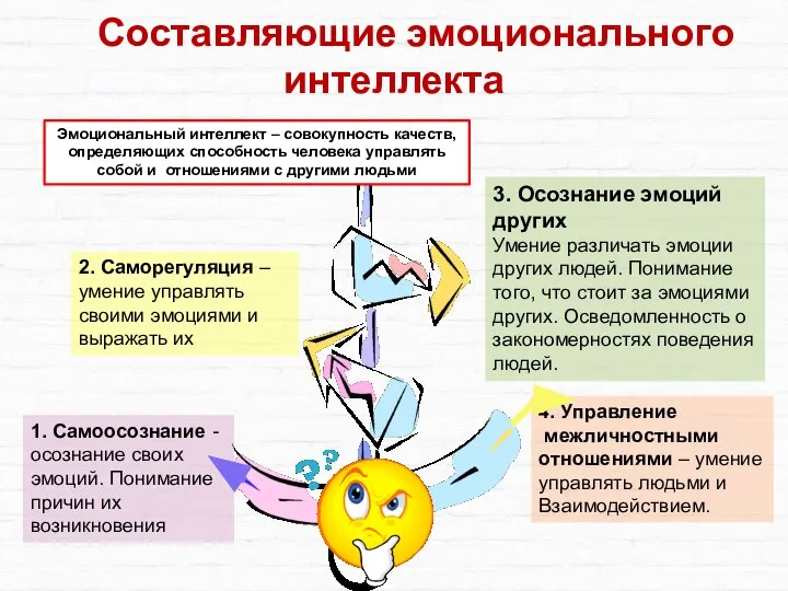 Составляющие эмоционального интеллекта 1. Самоосознание - осознание своих эмоций. Понимание причин их