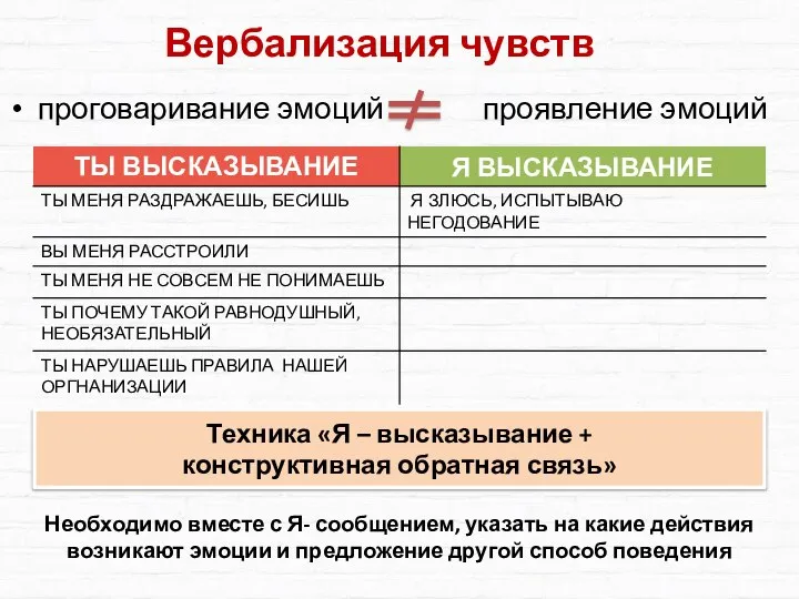 Вербализация чувств проговаривание эмоций проявление эмоций Необходимо вместе с Я- сообщением, указать