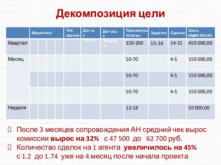 После 3 месяцев сопровождения АН средний чек вырос комиссии вырос на 32%