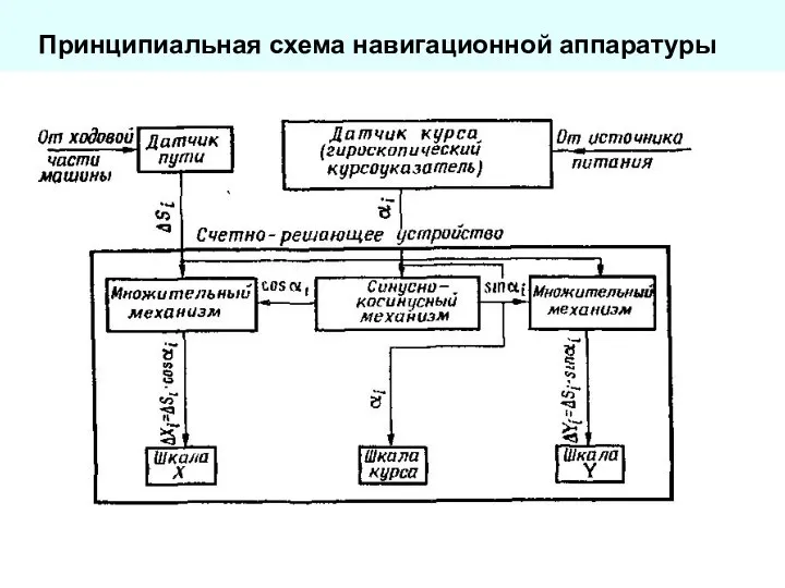 Принципиальная схема навигационной аппаратуры