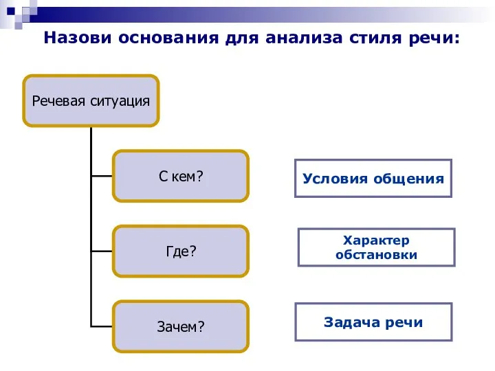 Назови основания для анализа стиля речи: Условия общения Характер обстановки Задача речи