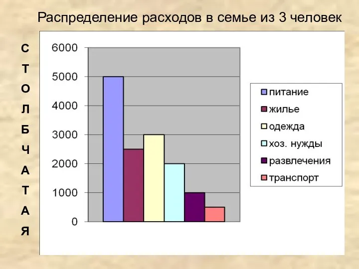 Распределение расходов в семье из 3 человек С Т О Л Б