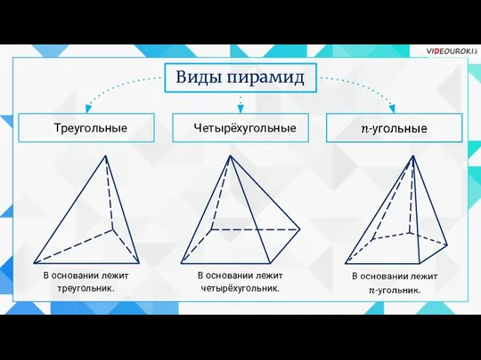 Четырёхугольные Треугольные В основании лежит треугольник. В основании лежит четырёхугольник. Виды пирамид