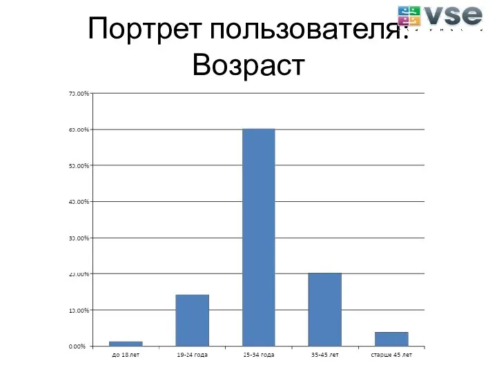 Портрет пользователя: Возраст