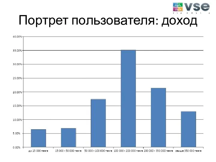 Портрет пользователя: доход