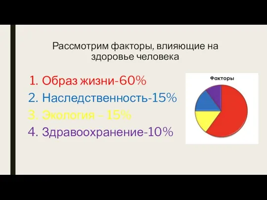 Рассмотрим факторы, влияющие на здоровье человека Образ жизни-60% Наследственность-15% Экология – 15% Здравоохранение-10%