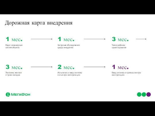 Дорожная карта внедрения Натурные обследования среды внедрения Аудит инженерных систем объекта Техно-рабочее