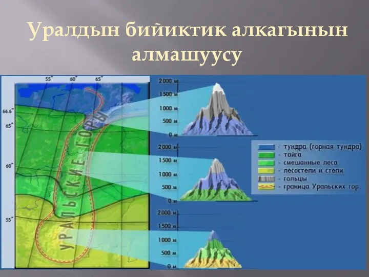 Уралдын бийиктик алкагынын алмашуусу