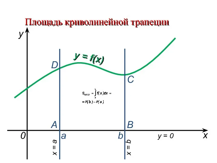 Площадь криволинейной трапеции a b x y y = f(x) 0 A