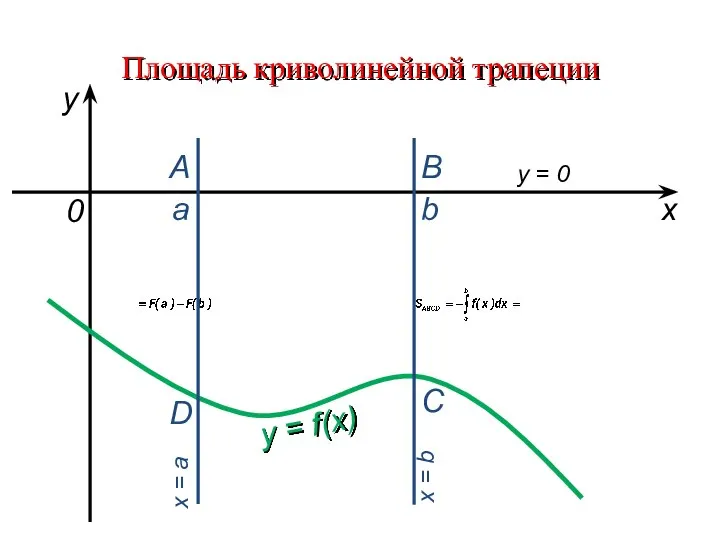 Площадь криволинейной трапеции a b x y y = f(x) 0 A