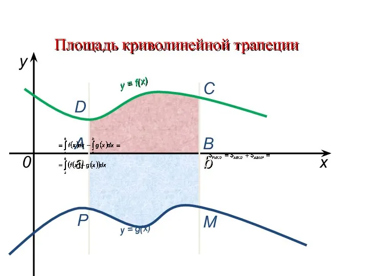 a b x y y = f(x) 0 y = g(x) A