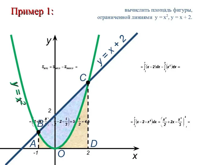 Пример 1: вычислить площадь фигуры, ограниченной линиями y = x2, y =