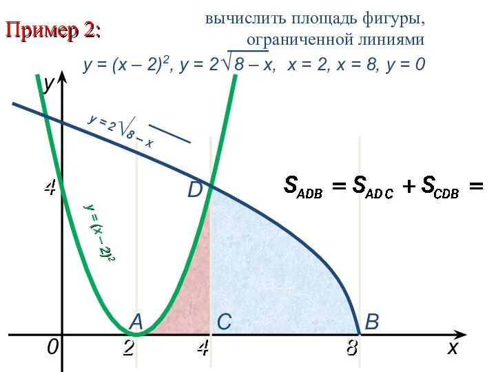 Пример 2: 2 8 x y = (x – 2)2 0 A