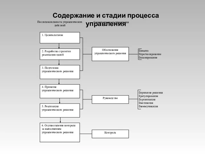 принятие решения регулирование организация мотивация коммуникация анализ прогнозирование планирование