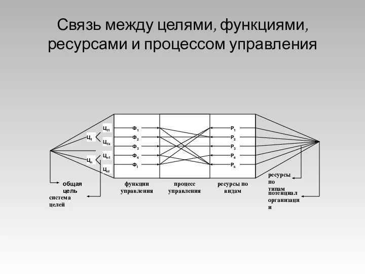 Связь между целями, функциями, ресурсами и процессом управления