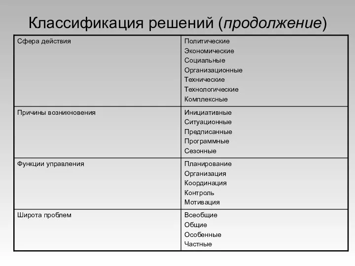 Классификация решений (продолжение)