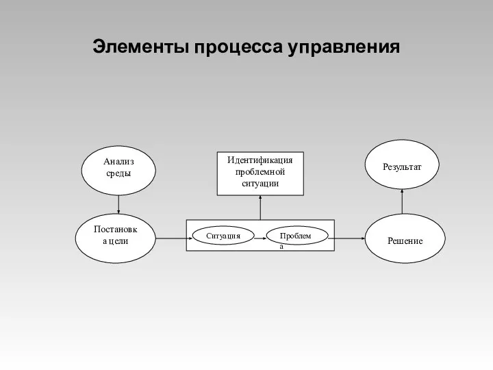 Элементы процесса управления